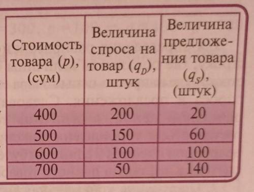 Спрос и предложение на товар отражены в таблице.1. На ее основе составьте кривыеспроса и предложения