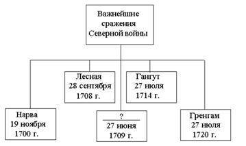 1. В каком году Россия была провозглашена империей? 1) 1682г. 2) 1709г. 3) 1721г. 4) 1725г. 2. Каки