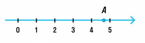 Какое число соответствует точке А на координатной прямой? √6 √13 √22 √30