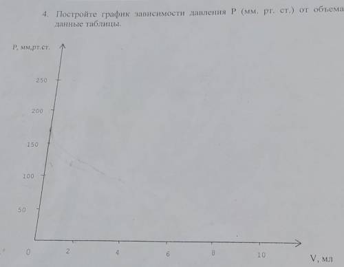 Постройте график зависимости давление Р (мм.рт.ст.) от обьема V (мл) используя данные таблицы.​