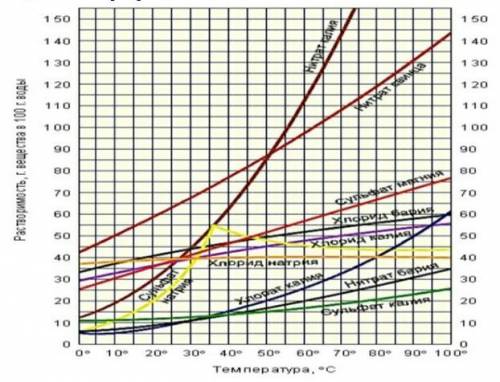 1. Чему равна растворимость сульфата калия при температуре 75о? 2. Чему равна растворимость хлората