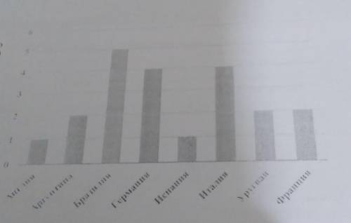 Чемпионаты мира по футболу проводятся с 1930 года. На диаграмме показано, сколько раз какая национал