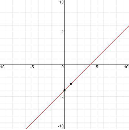 Побудуйте графік рівняння: x-y=4​