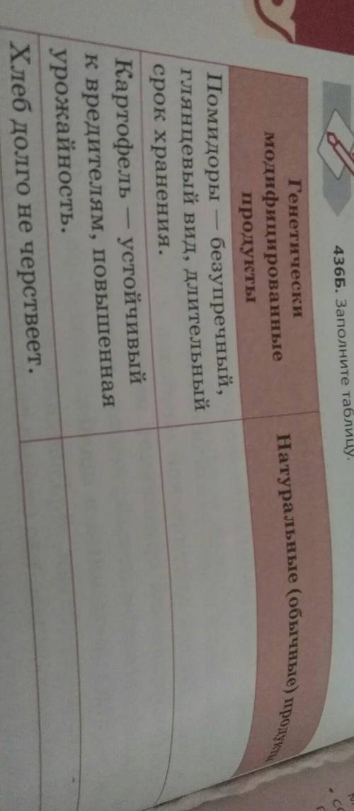 436Ь, Заполните таблицу Натуральные (обычные продукти ГенетическимодифицированныепродуктыПомидоры бе