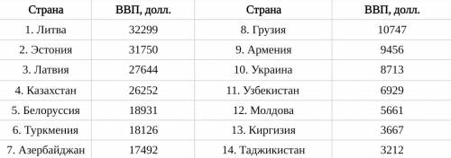 Рассмотрите таблицу. Годовой ВВП в бывших республиках СССР в 2017 г. а. Сравните показатели ВВП на д