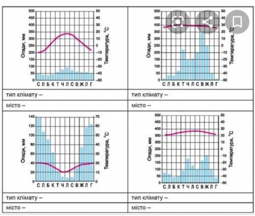 Визначте тип клімату за наведеними нижче кліматограмами та співвіднесіть з населеними пунктами, яким