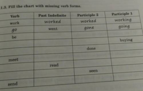 3.1.3. Fill the chart with missing verb forms. VerbPast IndefiniteworkworkedParticiple 2workedPartic