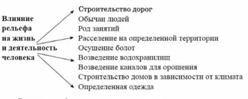 Какое значение имеет рельеф для других компонентов природы,для жизни и деятельности человека