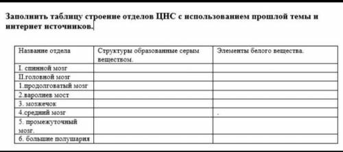 Заполните таблицу строение отделов ЦНС с использованием темы и интернет источник.​