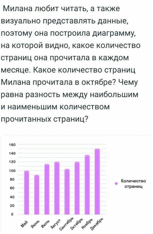 1.Разность между наибольшим и наименьшим количеством прочитанных страниц равна 2.октябре Милана проч