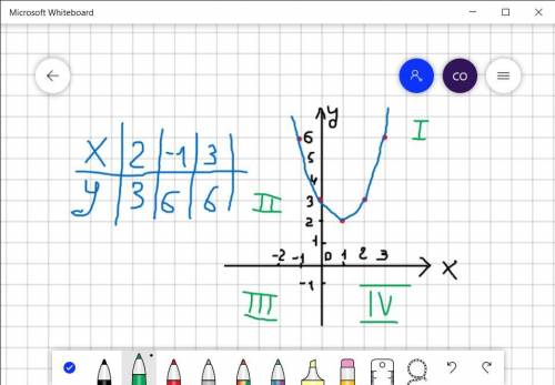 Дана функция: y=x^2-2x+3 А) Запишите координаты вершины параболы Б)Запишите ось симметрии параболы В