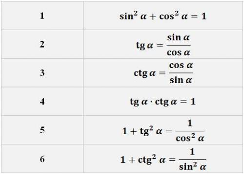 Найдите ctg x, если tg x=4