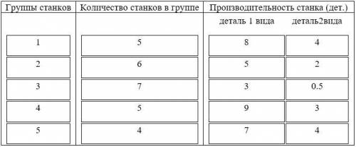 В изделие, изготовляемое заводом, входят детали двух видов, пpи этом на четыpе детали 1-го вида тpеб