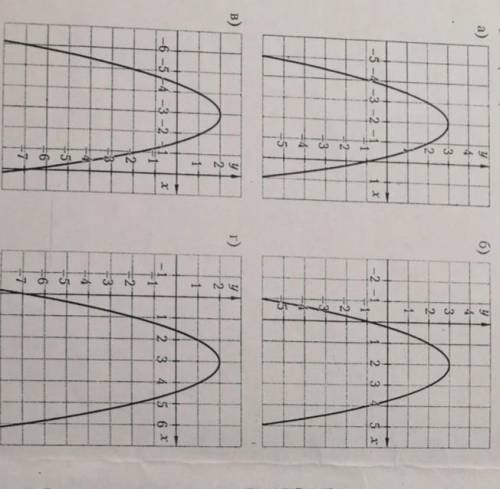 2. Выберите рисунок, на котором изображен график функцииy = -(x + 3)² + 2​