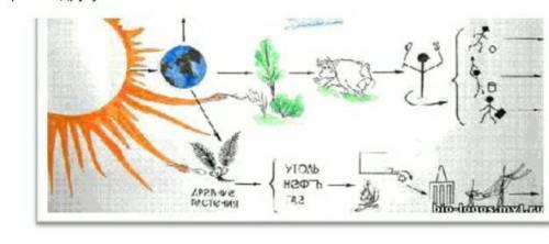 Используя рисунки, опишите цепочку превращения трех видов энергии. МНЕ ОЧЕНЬ НАДО ​