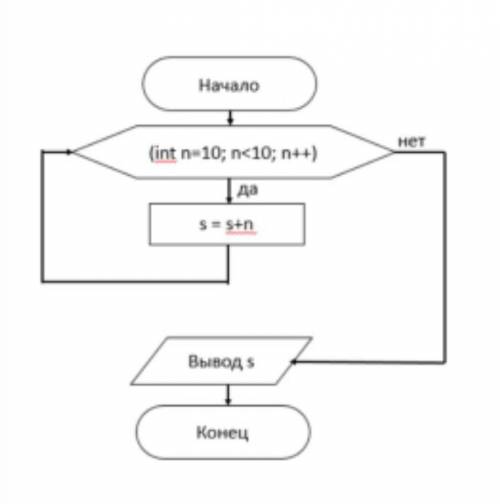Дана блок-схема: a) Определите и запишите название оператора цикла, который используется в данной бл