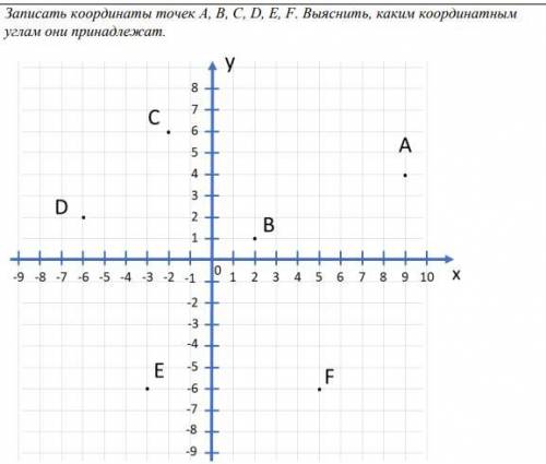 Записать координаты точек A, B, C, D, E, F. Выяснить, каким координатным углам они принадлежат.