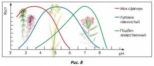 1.8. На рисунке 8 график, отображающий степень выносливости разных растений по отношению к кислотнос