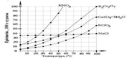 На рисунке показан график зависимости растворимости веществ от температуры. ответьте на вопросы, исп