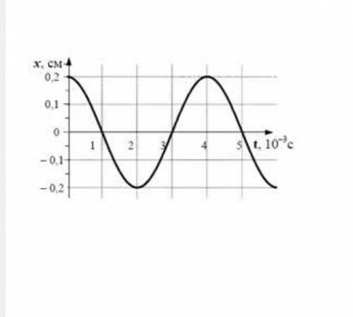 2. На графике показана зависимость координаты от времени  колебаний пилки электролобзика. а) Определ
