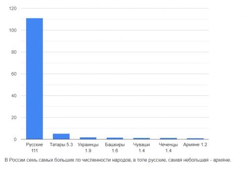 В России семь самых больших по численности народов, в топе русские, самая небольшая - армяне. Предст