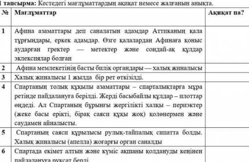 1 тапсырма : Кестедегі мағлұматтардың ақиқат немесе жалғанын анықта . Мағлұматтар 1) Афина азаматтар