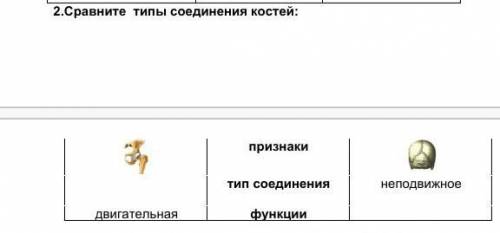 Сравните типы соединения костей: признаки тип соединения неподвижноедвигательная функции ​