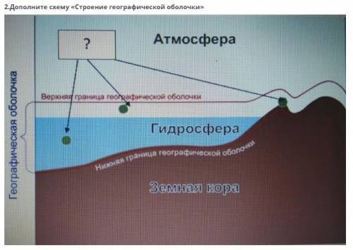 Дополните схему строение географической оболочки