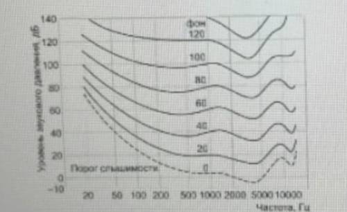 Уровень громкости звука частотой 200 Гц после его прохождения через стенку понизился от 100 до 20 фо