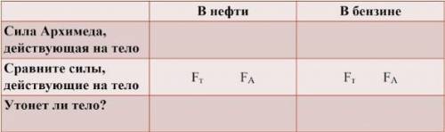 Вес тела 6 Н, а его объем 700 см3. Утонет ли это тело: а) в нефти; б) в бензине. Заполните таблицу (