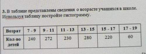 3. В таблице представлены сведения о возрасте учащихся в школе. Используя таблицу постройте гистогра