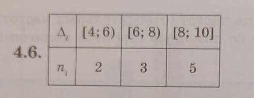 По данным задачи 4.6 найдите: 1) таблицу частот вариационно- го ряда и постройте его полигон частот;