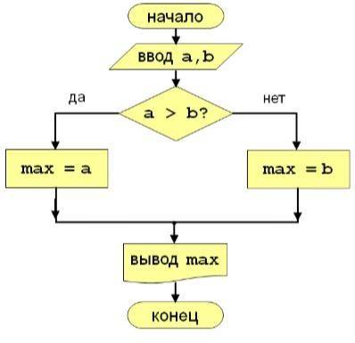 Напишите код программы по данной блок-схеме. класс информатика ♡♡♡♡♡