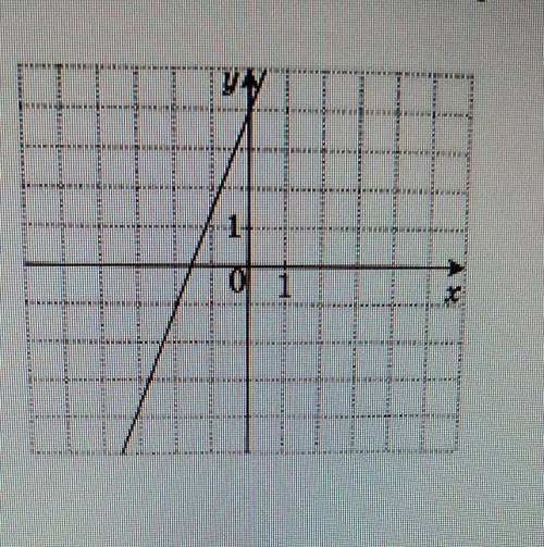 На рисунке изображён график линейной функции напишите формулу которая задаёт эту линейную функцию.​