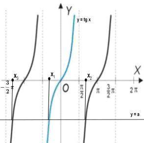 Определи число корней уравнения 3tgx+3–√3=0 на промежутке (−3π/2;0)