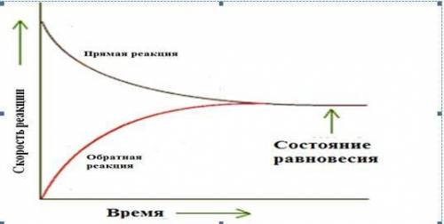 Приведенный ниже график показывает зависимость скорости реакции от времени: H2 + I2 ↔ 2 HI (i) что п