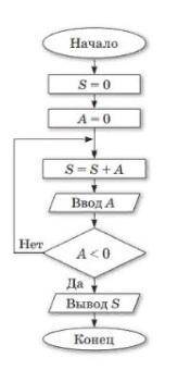 Дана блок-схема. Какое значение будет иметь S на выходе, если А = 1; 2,3?