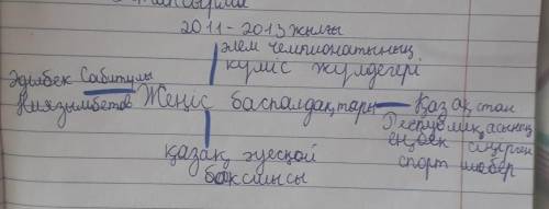 написать кто они ?и какие у них достижения?​