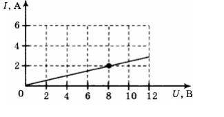 На рисунке представлен график зависимости силы тока в проводнике от напряжения на его концах. Опреде