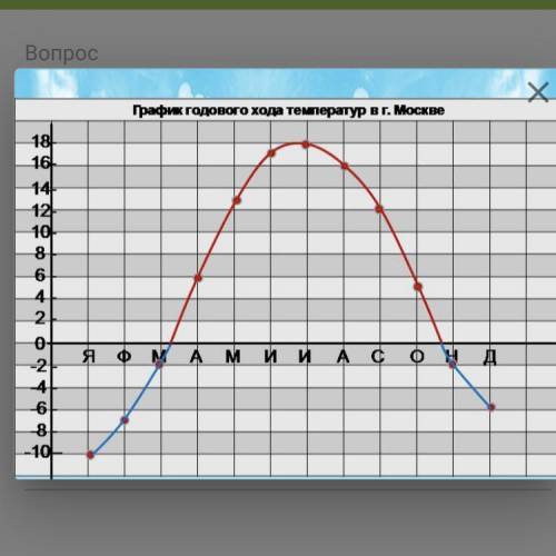 По графику годового хода температуры определите, чему равна средняя годовая температура. ответ запиш
