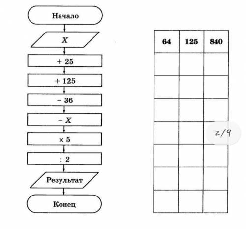 Выполните устный счёт по блок-схеме для чиселX-64; 125; 840.​