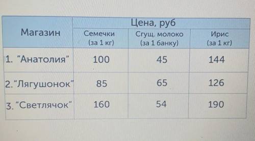 Задача с таблицей Артур Рубенович хочет купить 0, 6 кг семечек, 3банки сгущенного молока и 2, 2 кг и