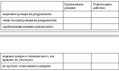 Сопоставьте следующие характеристики с типами рефлекса биология​