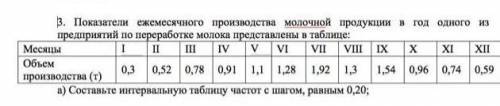 Показатели ежемесячного производства молочной продукции в год одного из предприятий переработке моло