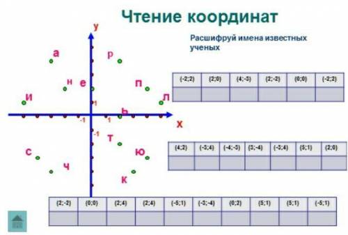 Задание 3.  С координат можно не только рисовать , но зашифровывать слова  В таблице в верхней строч