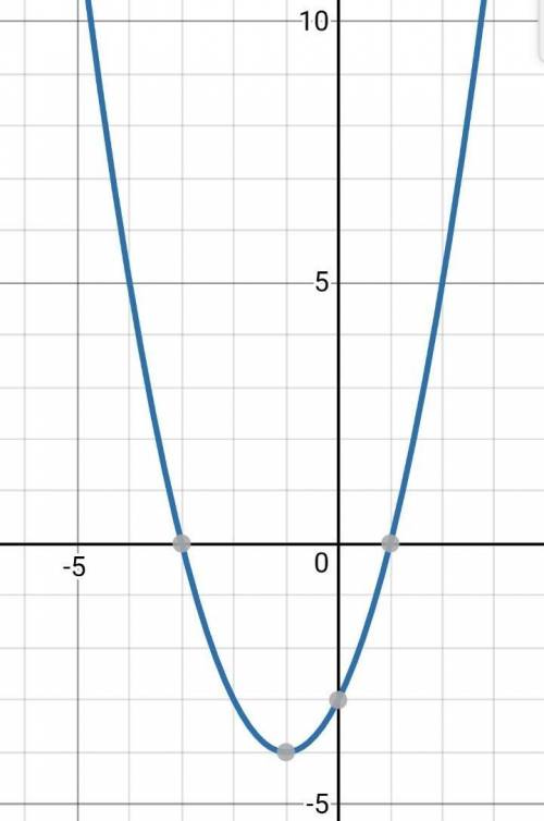 Y=x²+2x+3 функция график