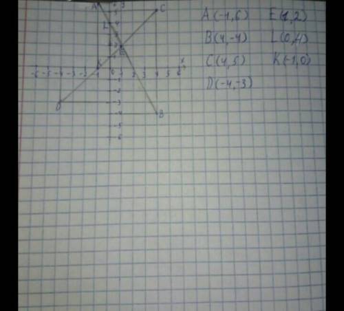 Начертите отрезки AB и CD, если A(-1; 6); В(4; -4) и C(4; 5): D(-4; -3). Найдите:1) Координаты точки