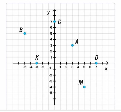 Определи координаты точек по рисунку. куда какие числа вставить? (7; 0), (0; 7), (-5; 5), (5; -4),