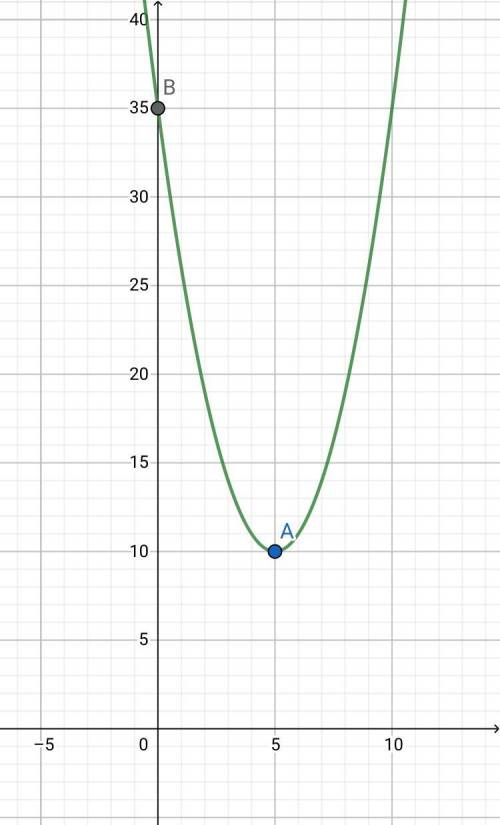 Для заданной функции f (x) = (x - 5)²+10: a) определить высоту параболы; b) найти ось симметрии пара
