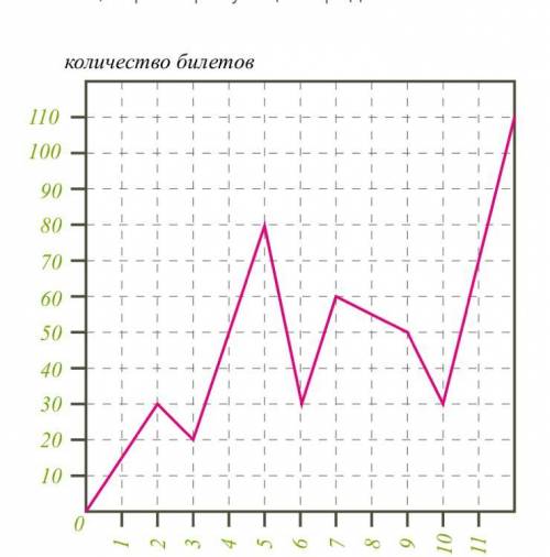 На графике изображена статистика по продаже билетов в 5 кинотеатр в первые дни января. Рассмотри гра